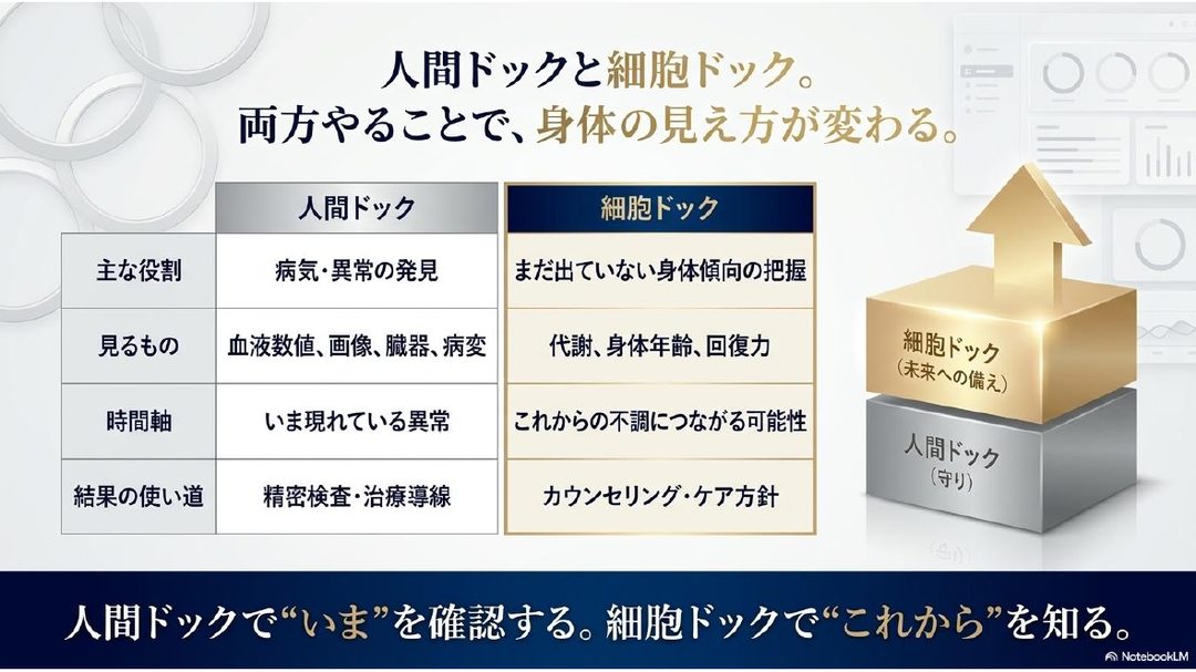 人間ドック ×(細胞ドック)—「いま」と「これから」